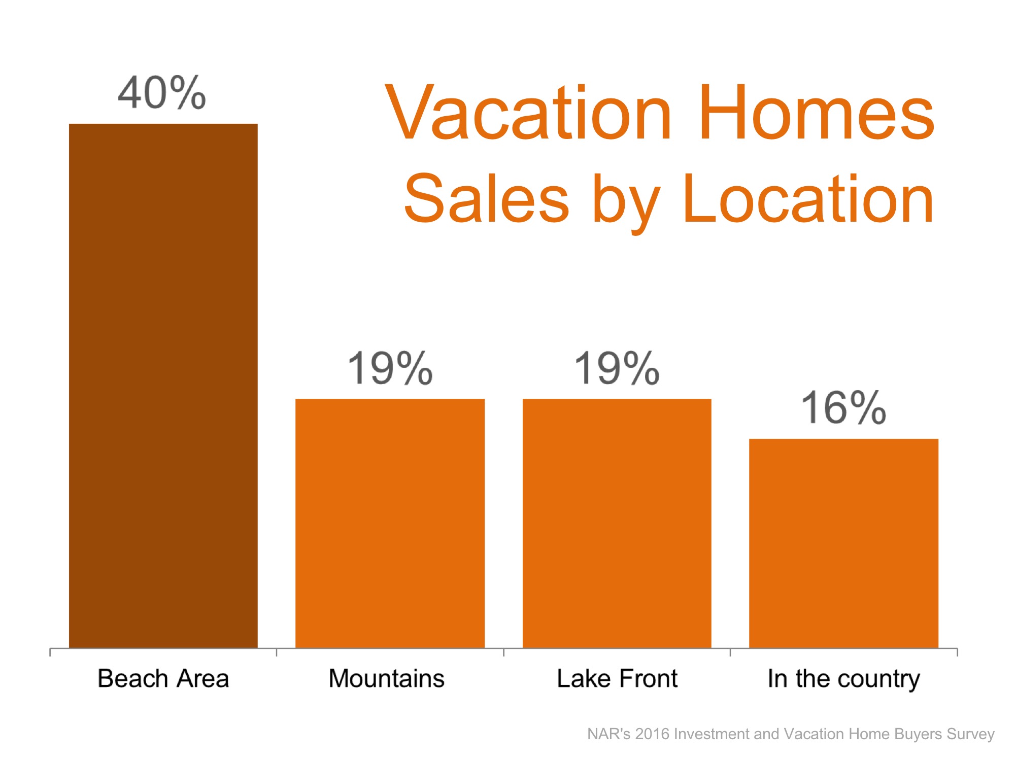 vacation home purchase by location beach mountain lake
